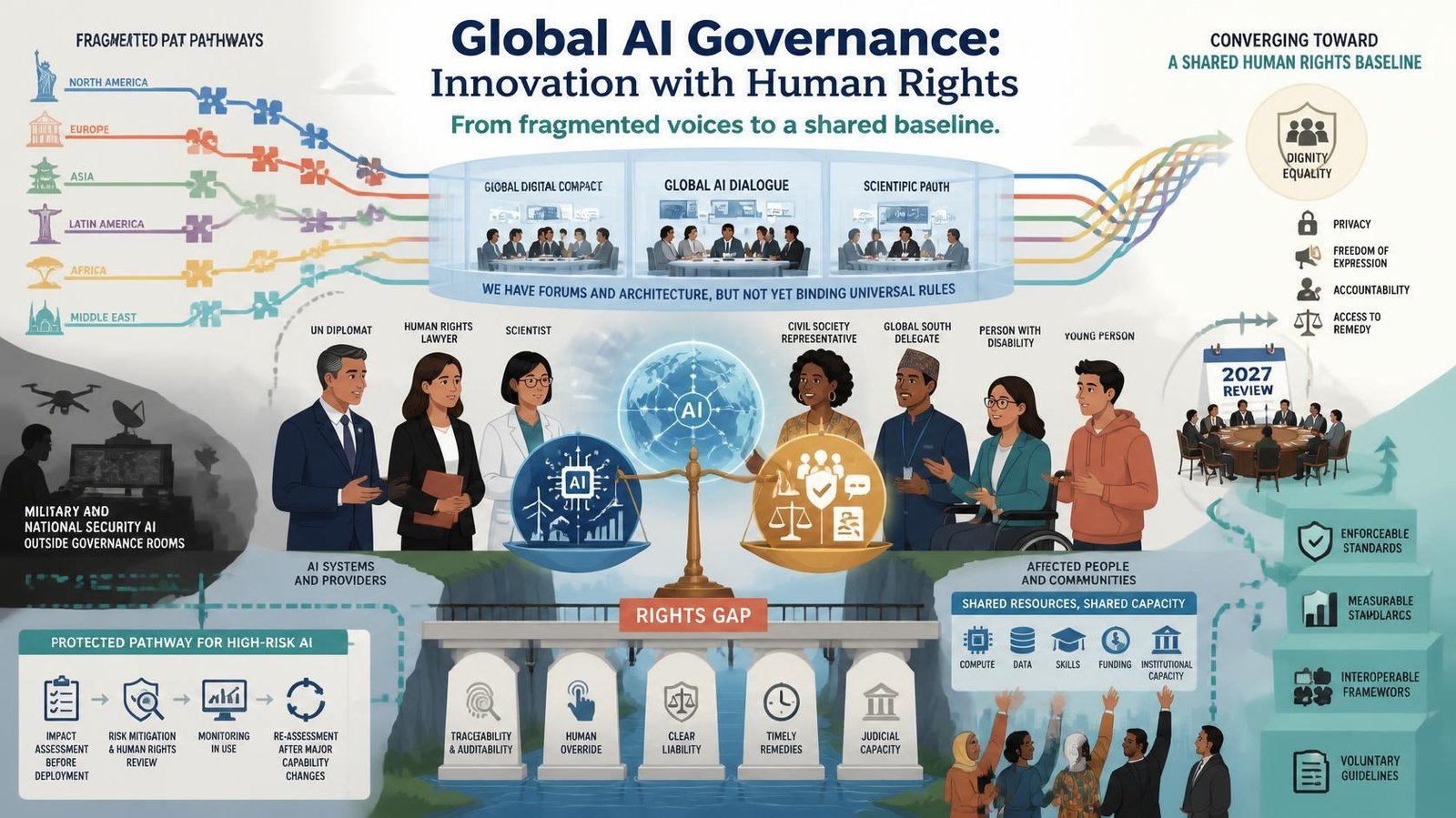 Governing Artificial Intelligence in the Age of Global Fragmentation: Can the United Nations Build a Human-Rights-Based Global AI Framework?